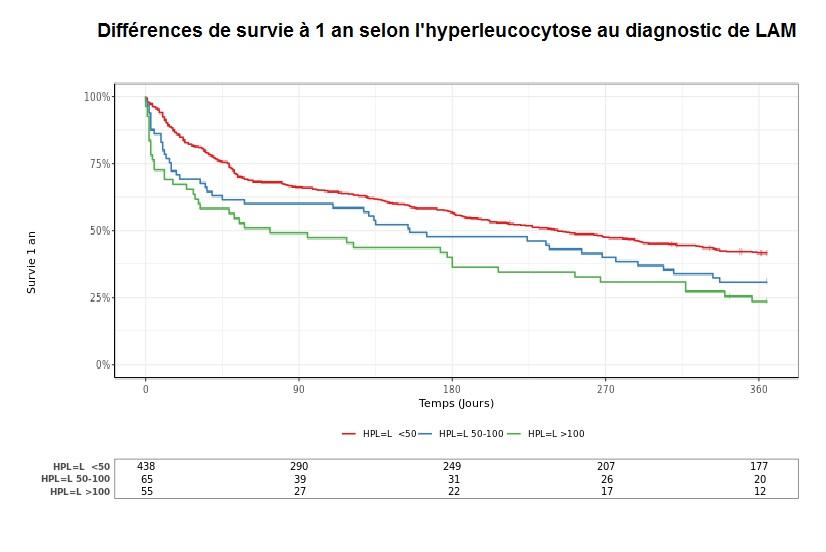 Survie lam selon hyperleucocytose