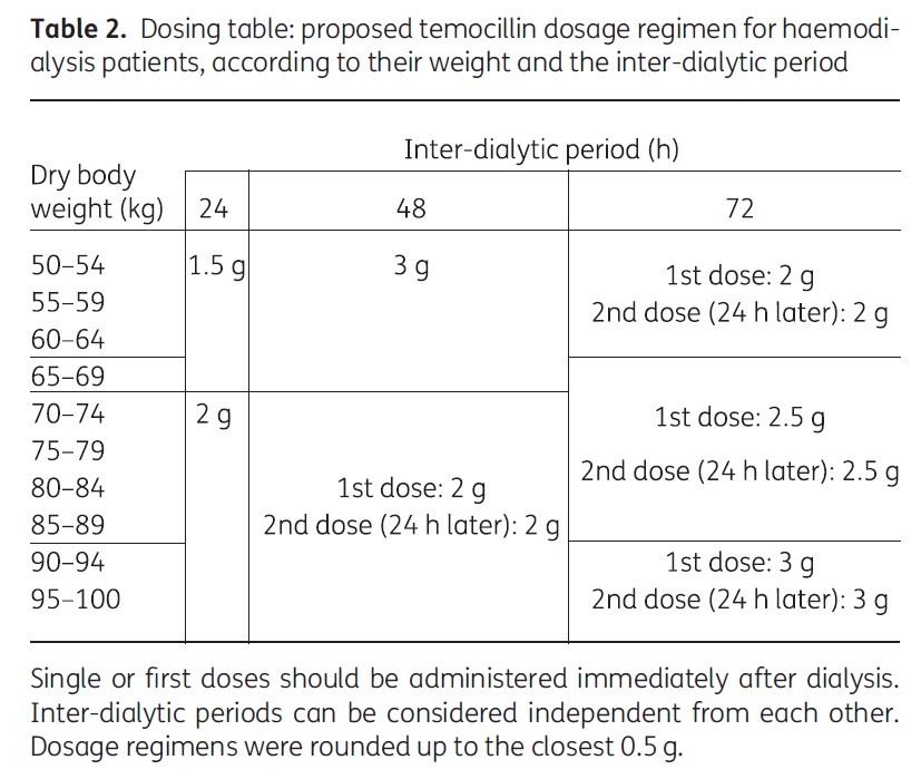 Temocilline dose hemodialyse